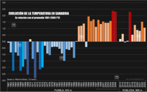 Evolución temperatura en Sanabria